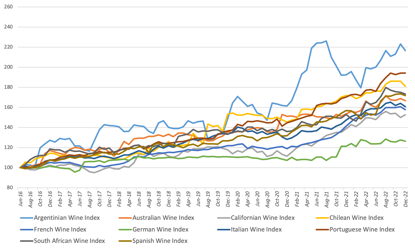Alti Wine Exchange Indexes: Jun 2016 – Dec 2022