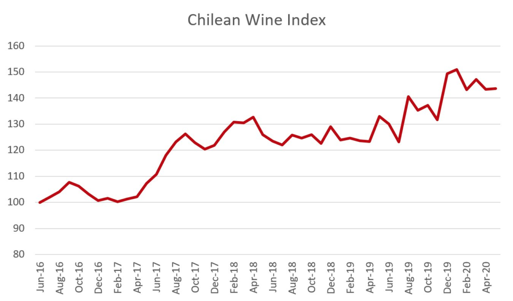 Fine Wine Indexes Alti Wine Exchange
