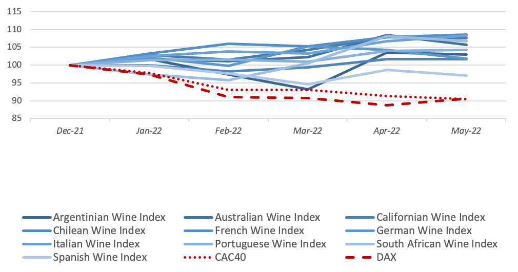 Alti Wine Exchange Indexes vs Key European Stock Indexes in 2022