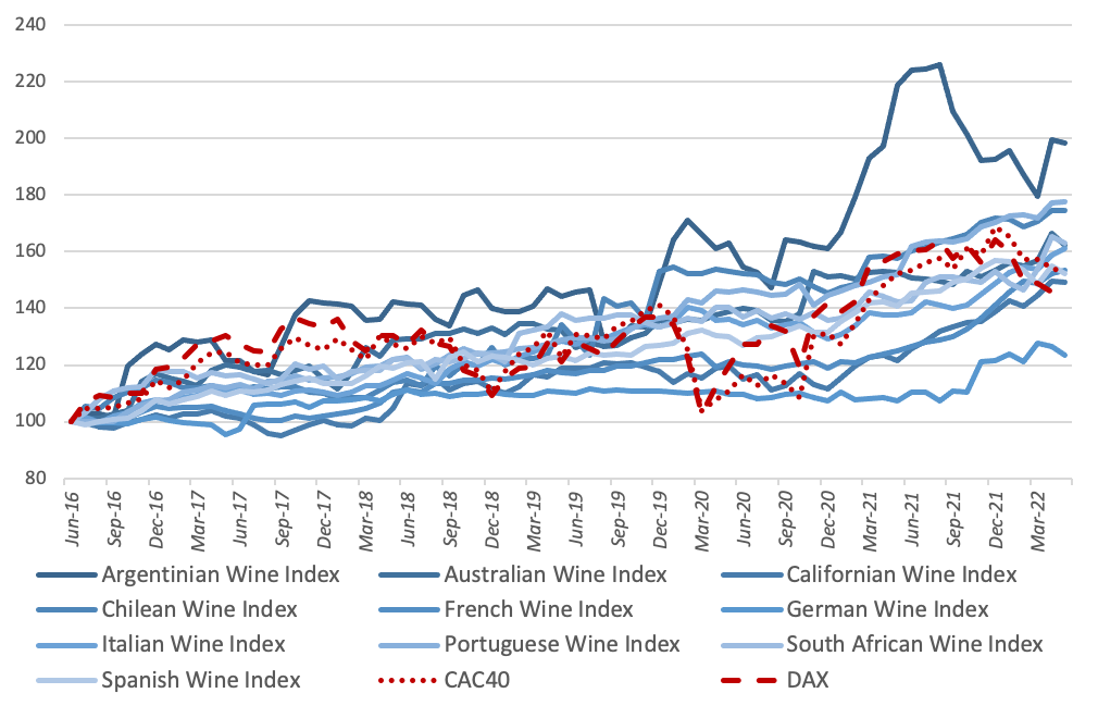 Alti Wine Exchange Indexes vs Key European Stock Indexes since June 2016